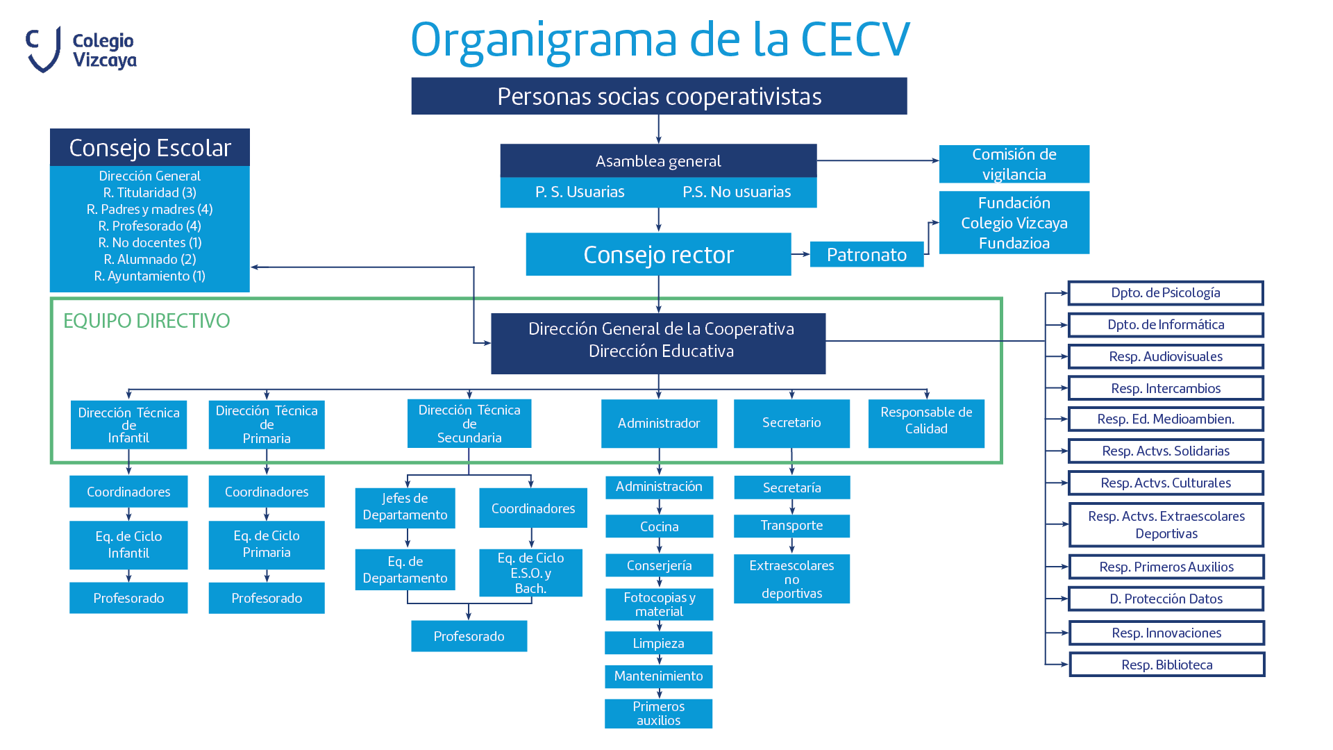 Organigrama